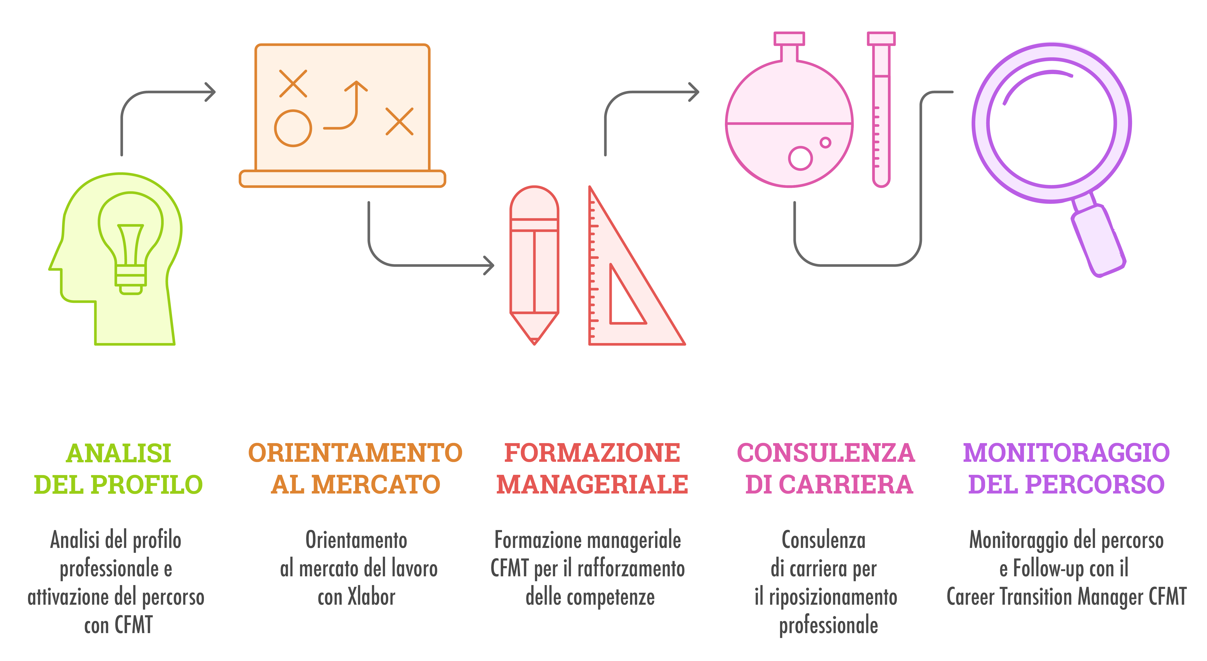 Percorso di Sviluppo Professionale