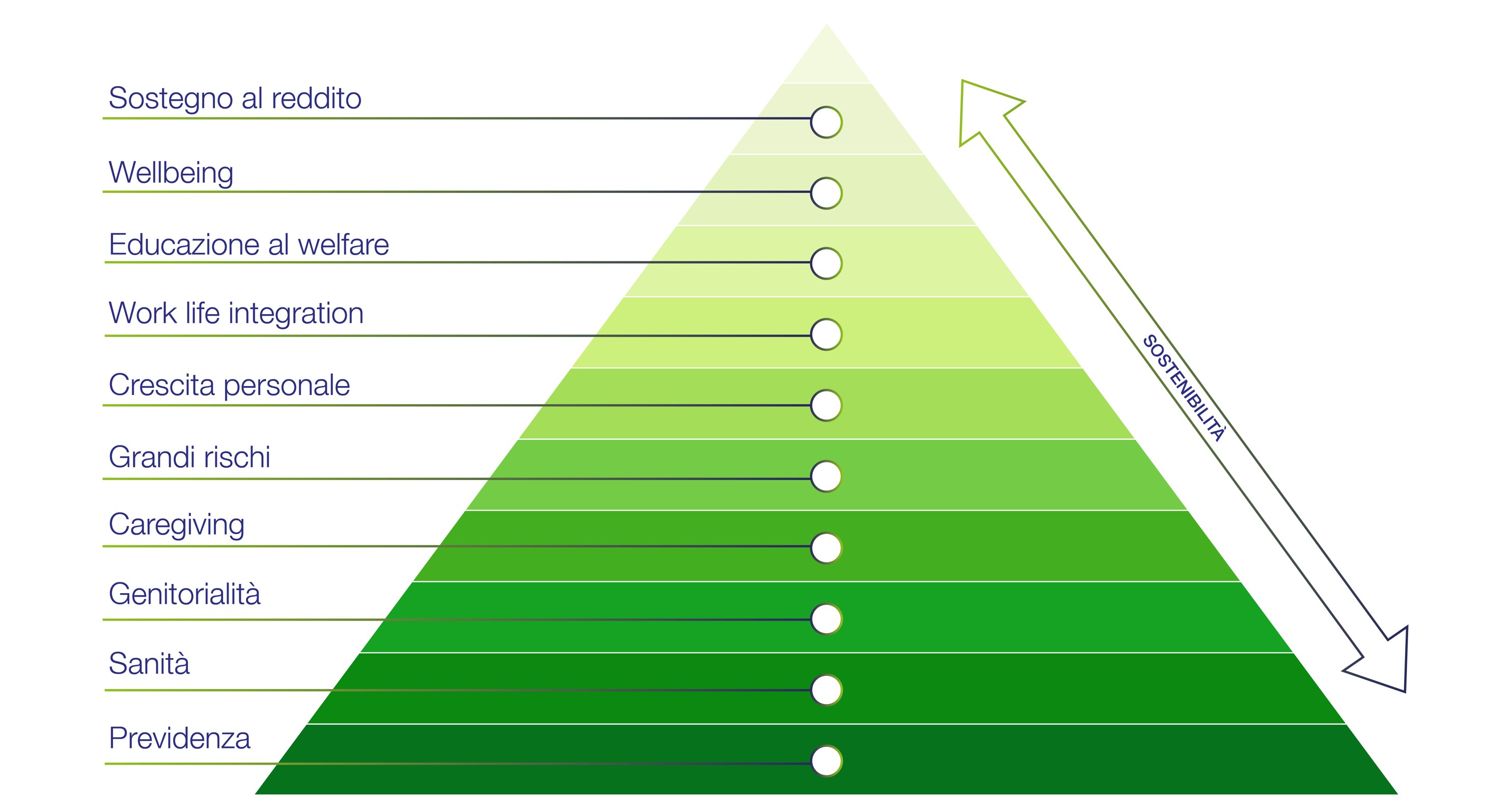 piramide welfare